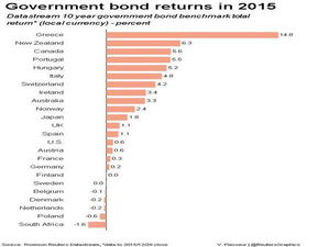 2015年全球金融市場表現分析 大宗商品、外匯、股市與債市回顧