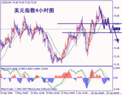匯博資訊 缺乏數(shù)據(jù)指引，美元繼續(xù)小幅下行